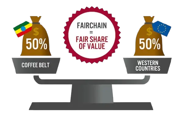 Fair Share of Value