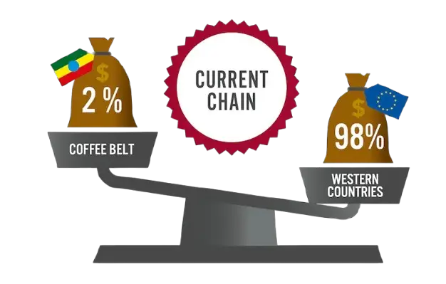 Current Chain